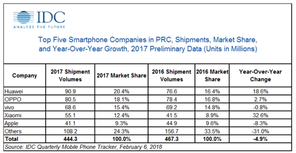 Chinese Smartphones Market
