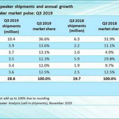 Global Smart Speaker Market in the Third Quarter of 2019