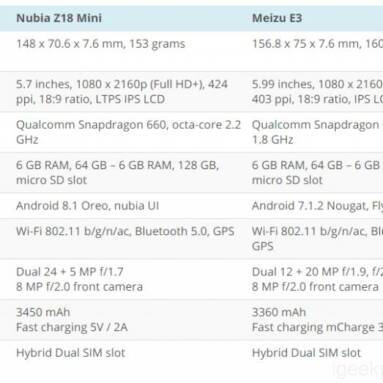 Nubia Z18 Mini vs Meizu E3 Camera Comparison Review: Which one is Better in Camera Performance?