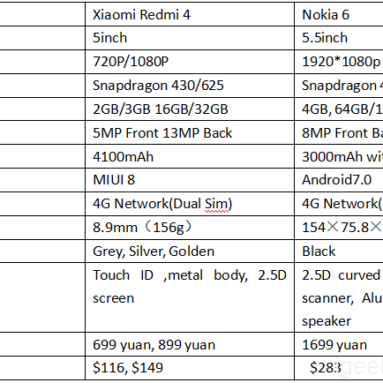 Nokia 6 VS Xiaomi Redmi 4 Design, Antutu, Camera and Battery Review