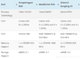 Redmi Note 4X Snapdragon 625 VS Meizu M3X Helio P20 VS Xiaomi MI5C Surge S1 Review