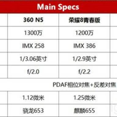 Review of Xiaomi MI5C VS Huawei Honor 8 Lite VS Meizu M5 Note VS 360 N5 VS Redmi Note 4X Camera