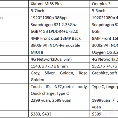 Xiaomi MI5S Plus VS Oneplus 3 Design, Antutu, Camera, Battery Review