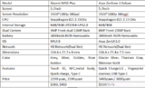 Xiaomi MI5S Plus VS Asus Zenfone 3 Deluxe Design, Antutu, Battery, Camera Review