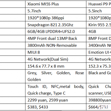 Xiaomi MI5S Plus VS Huawei P9 Plus Design, Antutu, Kamera, Batteri Anmeldelse