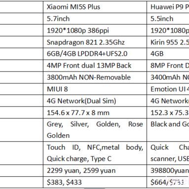 Xiaomi MI5S Plus VS Huawei P9 Plus Design, Antutu, Camera, Battery Review