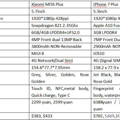 Xiaomi MI5S Plus vs Iphone 7 Plus Design, Hardware, Battery, Camera Review
