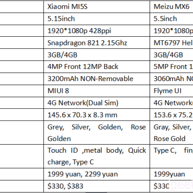 Xiaomi MI 5S VS Meizu MX6 Design, Antutu, Camera, Battery Review
