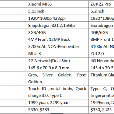 Xiaomi MI5S VS Lenovo ZUK Z2 Pro Design, Antutu, Camera, Battery Review